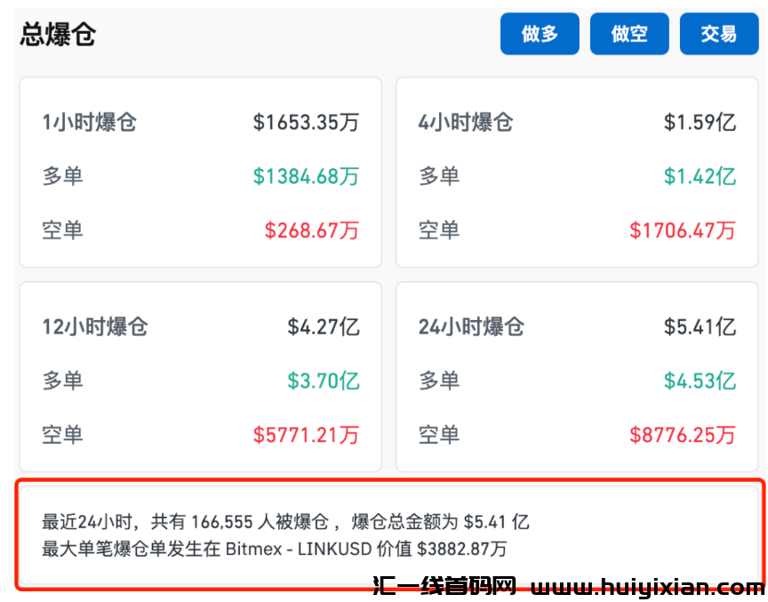 比特币暴跌，16.6万人爆仓，合约爆仓金额高达39亿元-汇一线首码网