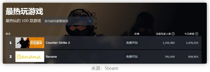 图片[2]-一个虚拟赛博香蕉炒到上万圆！又一款web3游戏爆火！-汇一线首码网
