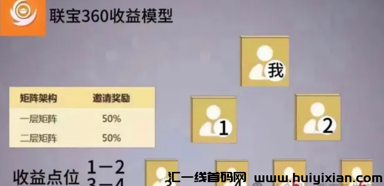 图片[2]-”联宝360”用22元就可以返/利180w？谁参与谁就做最后那个韭菜。-汇一线首码网