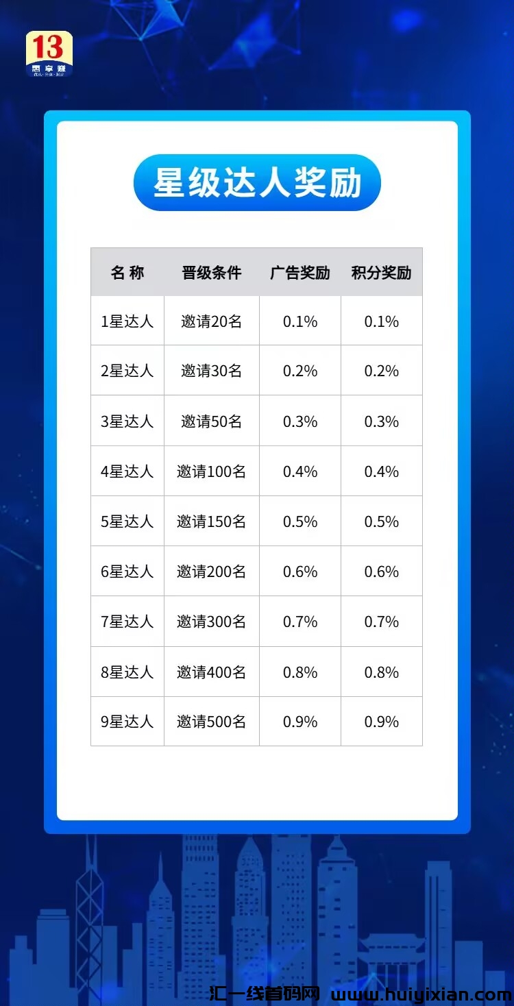 13惠享赚~重磅上线,2024年最强零撸,轻松让你月赚200万-汇一线首码网