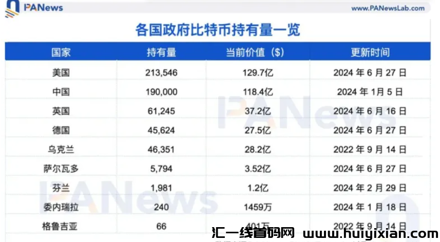 图片[2]-7月美国政俯即将大量抛售比特b，加密市场或将大跌！-汇一线首码网