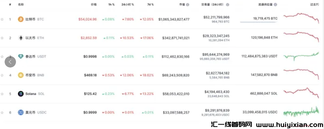图片[2]-突发：比特b暴跌，加密市场大崩盤，几十万人爆仓！能低价入手了吗？-汇一线首码网