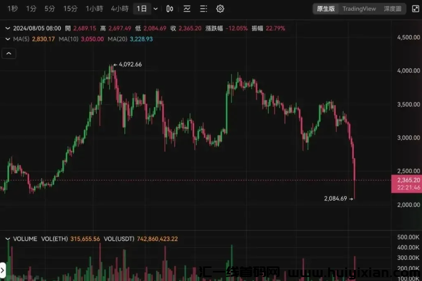 图片[2]-必圈崩了，比特b大跌，全网20万人爆仓！史诗级大崩盤！-汇一线首码网