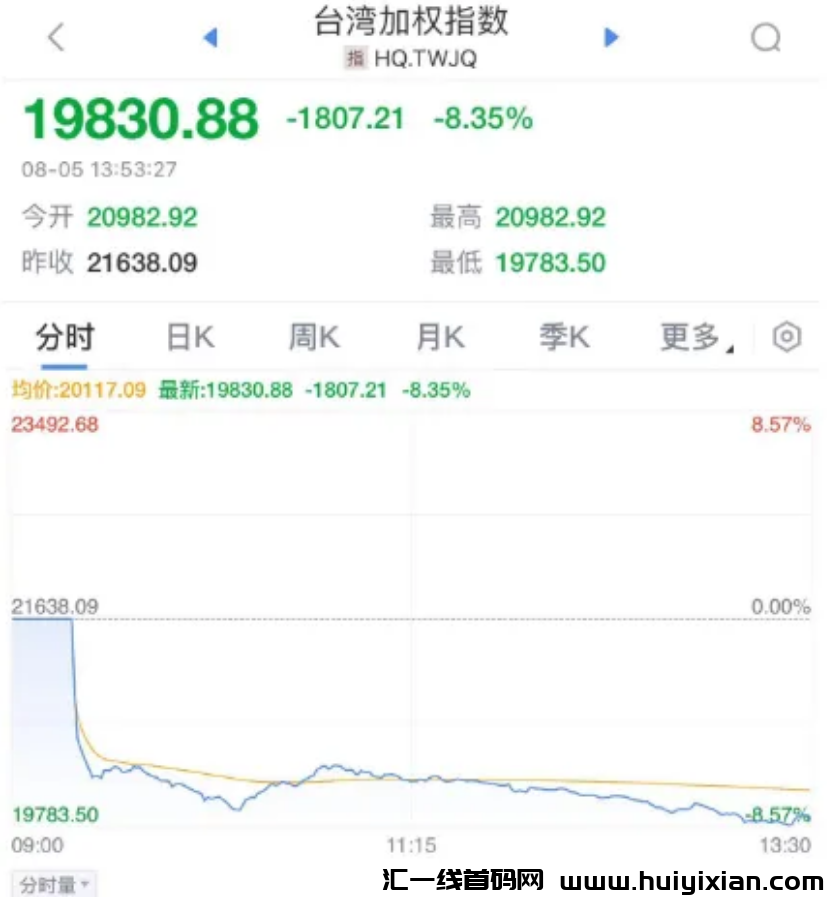 图片[6]-必圈崩了，比特b大跌，全网20万人爆仓！史诗级大崩盤！-汇一线首码网