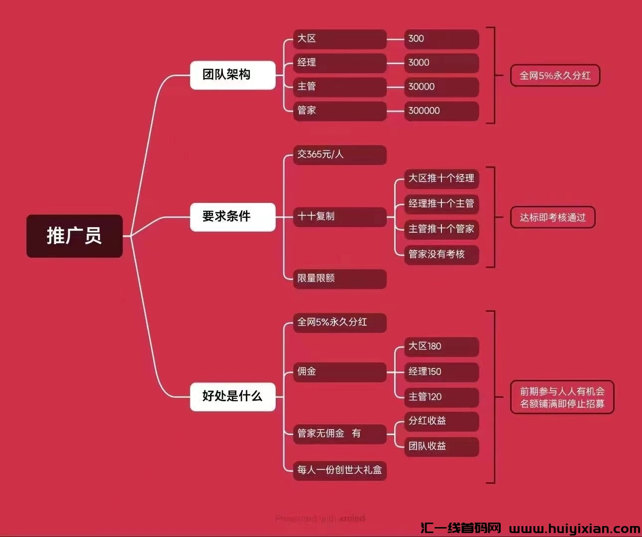 国美通通APP缴费365元获得原始推广员资格值得吗?没有普通推广员是真的吗?内部推广系统什么时候上线?-汇一线首码网