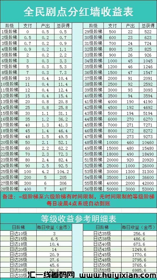 全民剧点，最强零撸项目，金币价格狂涨！-汇一线首码网
