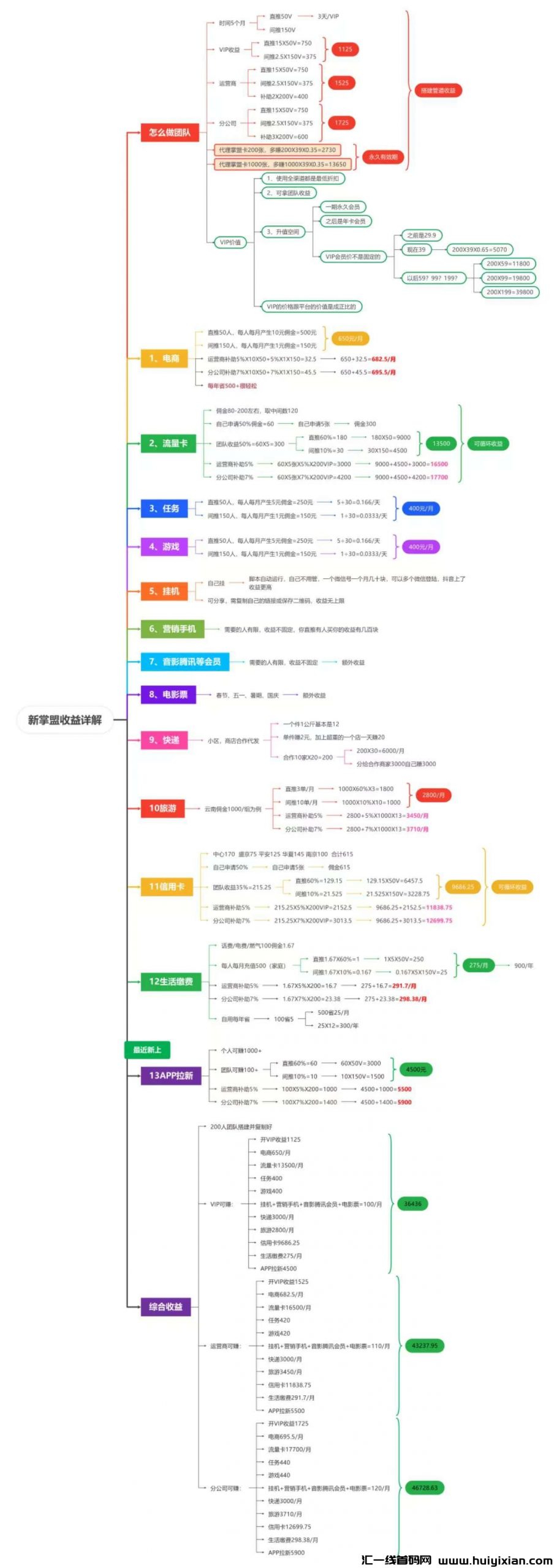 新掌盟目前的项目及收益详解
