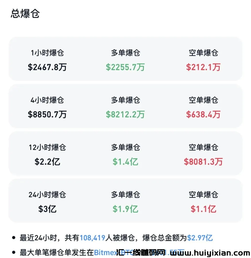 图片[2]-比特b再疯狂，即将突破10万美元！十几万人爆仓！特朗普要在白宫设立**加密资产官！-汇一线首码网