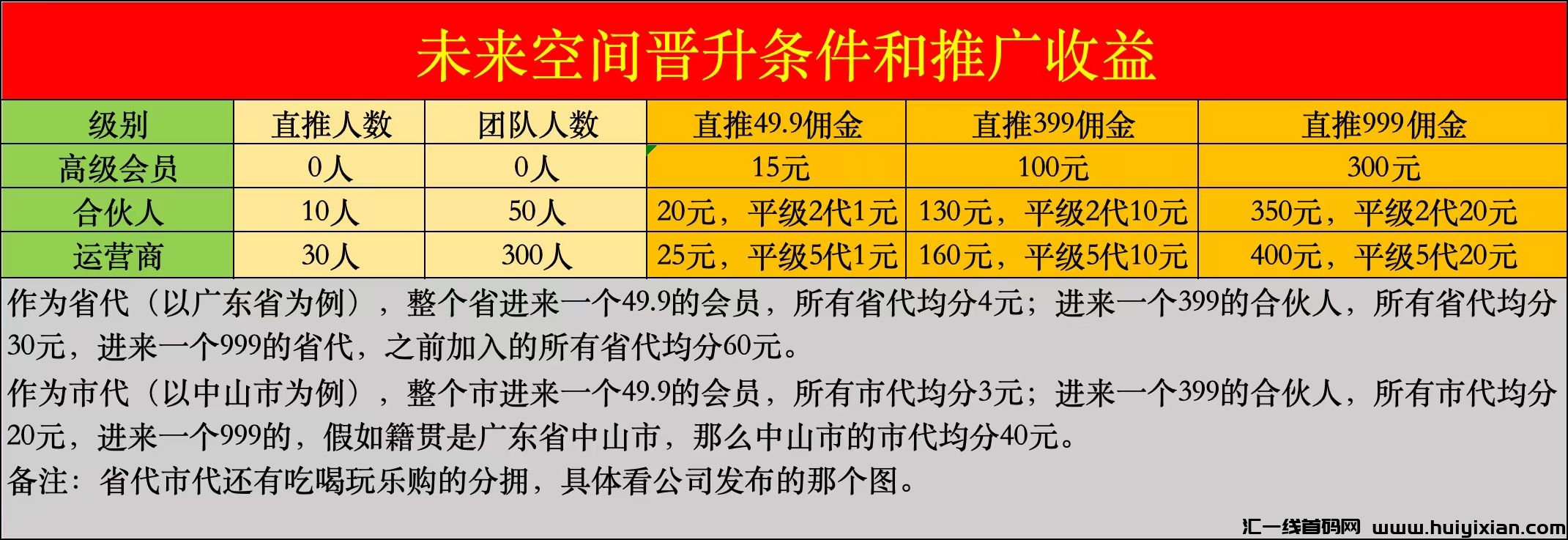 未来空间正规长久项目，六大板块动静结合，收益高！-汇一线首码网