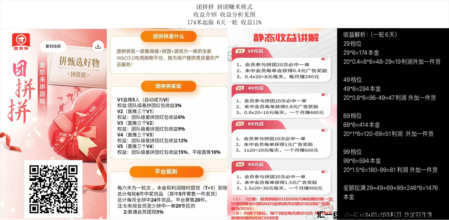 团拼拼 ,6天收益11%,拼团赚米模式-汇一线首码网