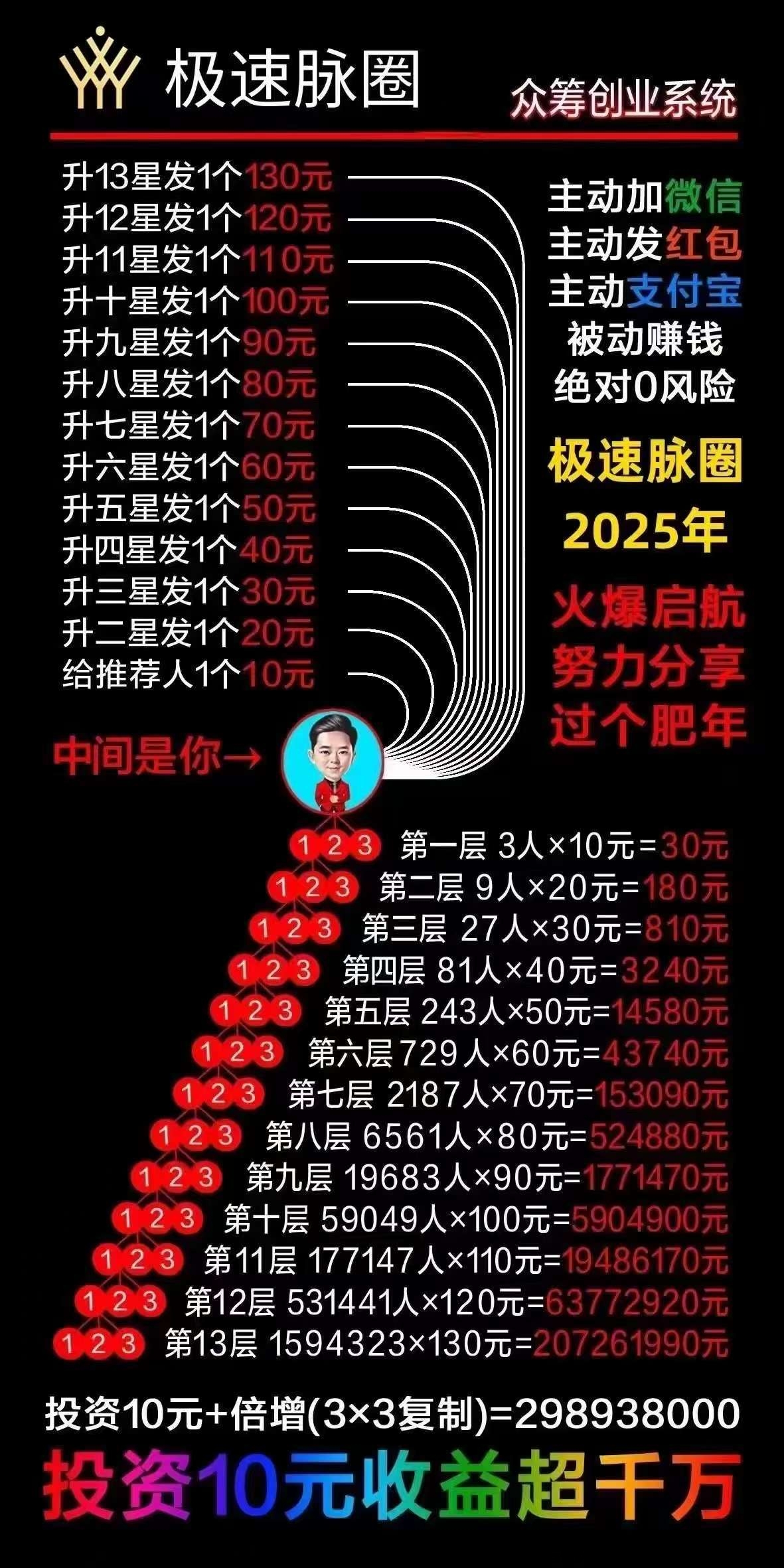 极速脉圈2025年负债者的福音,让你的朋友圈爆粉,同时人们还会主动给你发红包-汇一线首码网