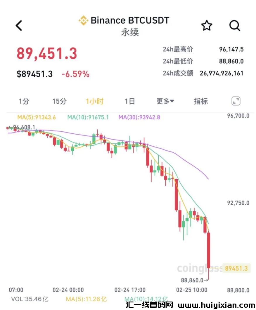 加密货币市场大动荡:比特币暴跌,36万人惨遭爆仓!-汇一线首码网