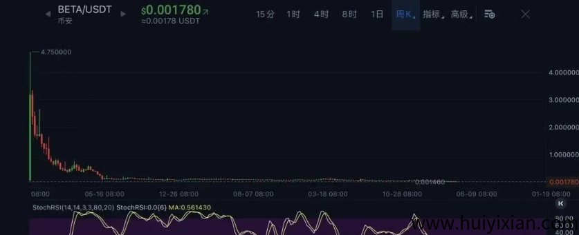 图片[2]-突发：币.安上的BETA暴跌1000倍，这是一场彻头彻尾的騙局！-汇一线首码网