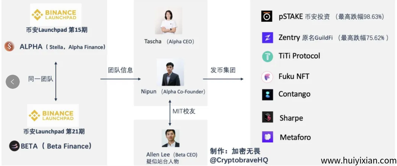 图片[3]-突发：币.安上的BETA暴跌1000倍，这是一场彻头彻尾的騙局！-汇一线首码网