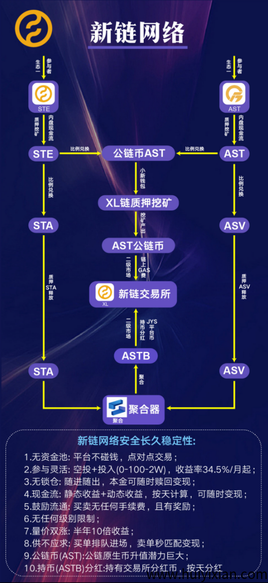 【新链网络】2025最强黑马全网招收大小团队长主打口碑.官方承诺不卖矿机不卖会员不卖卡所有收益由用户空投产生收益质押！-汇一线首码网