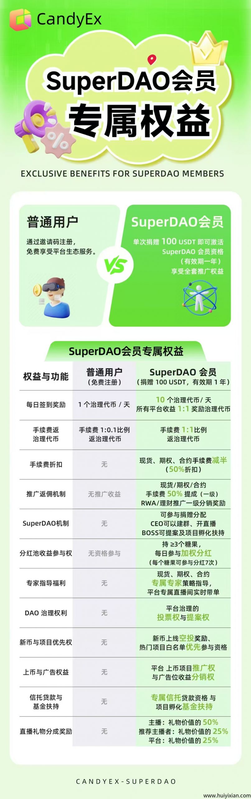 糖果交易所,日签到一个,直推一个,6月15号晚八点启动-汇一线首码网