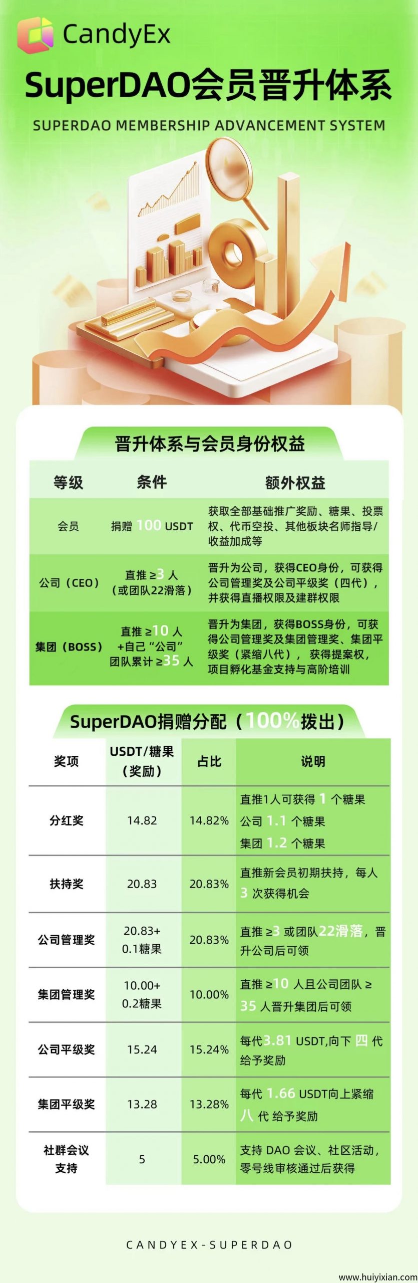 糖果交易所还剩三天启动，日签到一个糖果-汇一线首码网