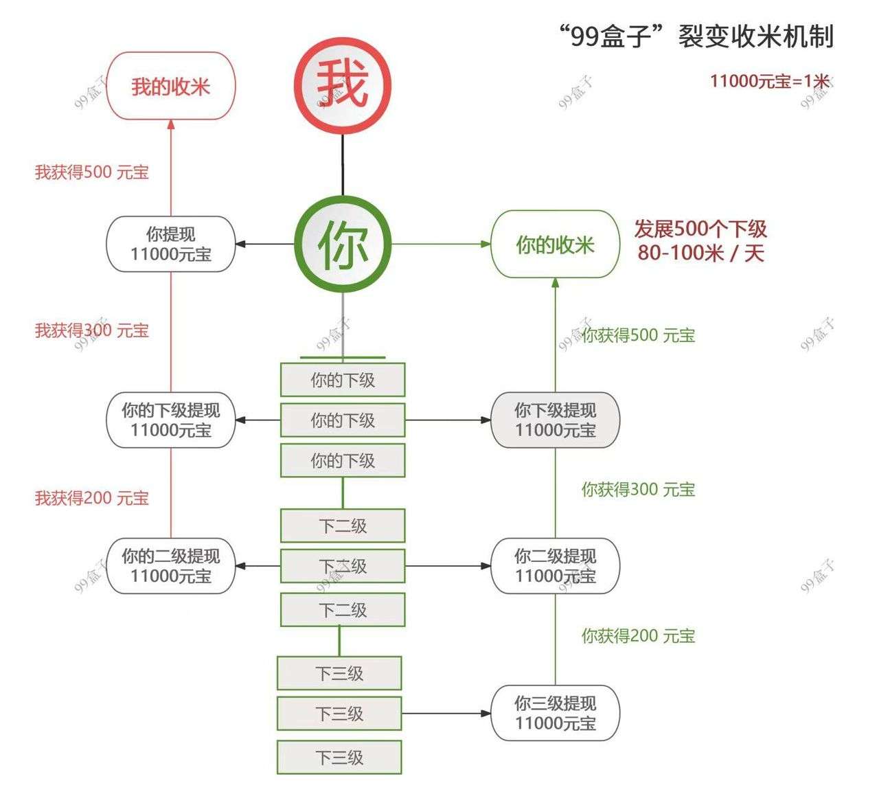 99盒子,手机掘金,0投资-汇一线首码网