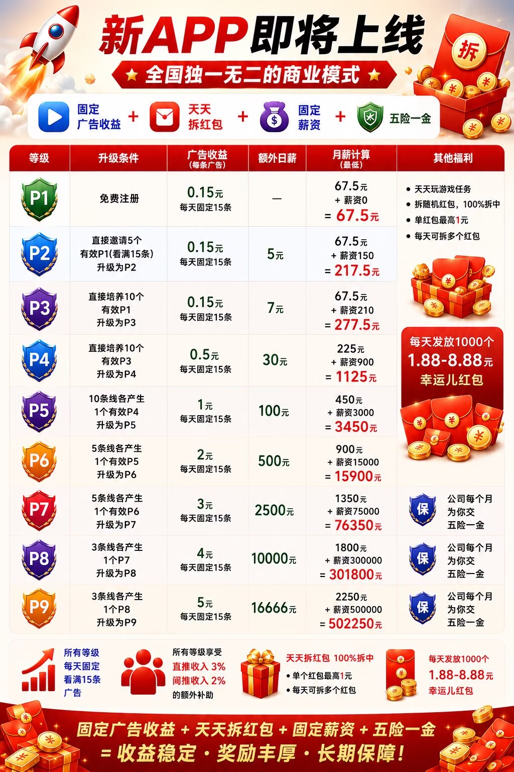 取团app上线!花鱼app数据同步,广告+红包+薪资+五险一金,全国独一商业模式,每天1000个幸运红包拆-汇一线首码网