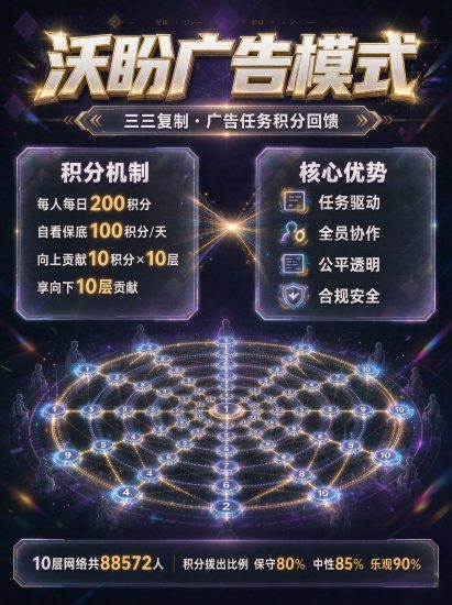 每天200积分只是起点!沃盼三三模式让团队帮你撰看广告也能滚起雪球-汇一线首码网