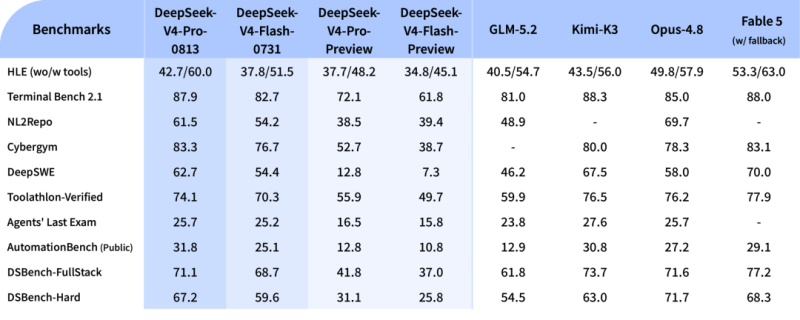 DeepSeekV4Pro已经上架并且再次发布，但是真正值得一看的是测试成绩-汇一线首码网