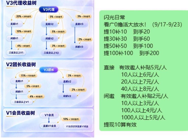 首码闪光日常,看广告赚钱项目顶包2w金币超级补贴,最新测试上线-汇一线首码网